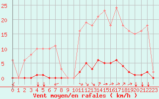 Courbe de la force du vent pour Saint-Vran (05)