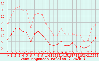 Courbe de la force du vent pour Jan (Esp)
