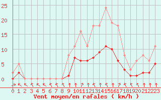 Courbe de la force du vent pour Montret (71)