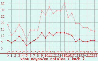 Courbe de la force du vent pour Millau (12)