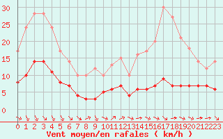 Courbe de la force du vent pour Ruffiac (47)