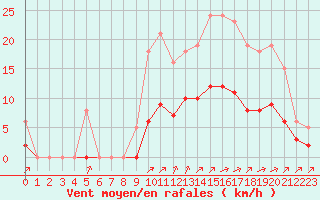 Courbe de la force du vent pour Corsept (44)