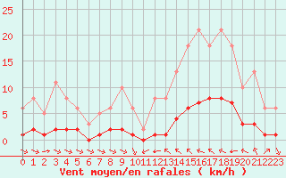 Courbe de la force du vent pour La Baeza (Esp)