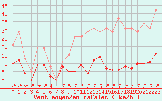Courbe de la force du vent pour Besson - Chassignolles (03)