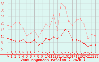 Courbe de la force du vent pour Fains-Veel (55)