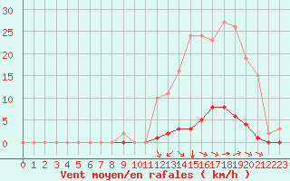 Courbe de la force du vent pour Amur (79)