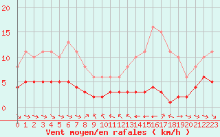 Courbe de la force du vent pour Grimentz (Sw)