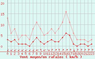 Courbe de la force du vent pour Aniane (34)