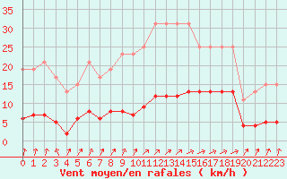 Courbe de la force du vent pour Muirancourt (60)