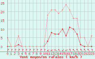 Courbe de la force du vent pour Montredon des Corbires (11)