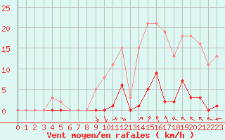 Courbe de la force du vent pour Saint-Amans (48)
