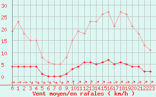 Courbe de la force du vent pour Lagny-sur-Marne (77)