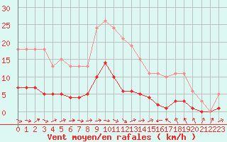 Courbe de la force du vent pour Sallles d