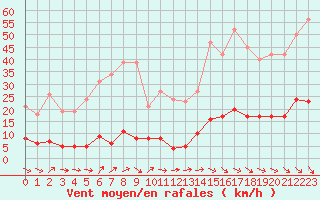 Courbe de la force du vent pour Gurande (44)