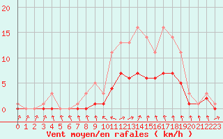 Courbe de la force du vent pour Bridel (Lu)
