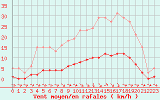 Courbe de la force du vent pour Lagarrigue (81)