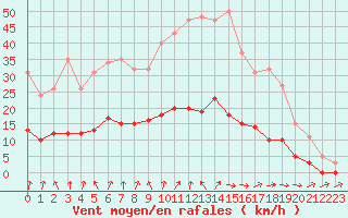 Courbe de la force du vent pour Kernascleden (56)