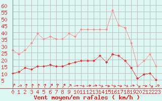 Courbe de la force du vent pour Sandillon (45)