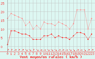 Courbe de la force du vent pour Ruffiac (47)