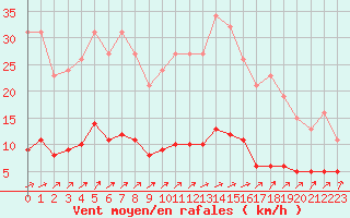 Courbe de la force du vent pour Voinmont (54)