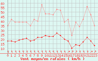 Courbe de la force du vent pour Brugge (Be)
