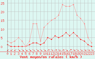 Courbe de la force du vent pour Dounoux (88)