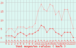 Courbe de la force du vent pour Coulommes-et-Marqueny (08)