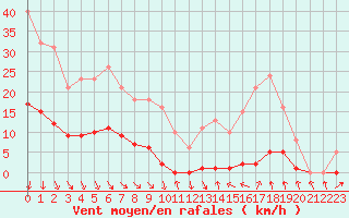 Courbe de la force du vent pour Roujan (34)