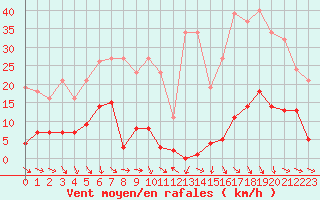 Courbe de la force du vent pour Roujan (34)