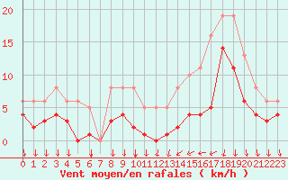 Courbe de la force du vent pour Estres-la-Campagne (14)