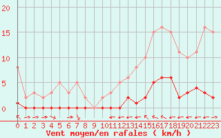 Courbe de la force du vent pour La Baeza (Esp)