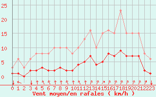 Courbe de la force du vent pour Corny-sur-Moselle (57)