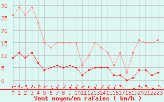 Courbe de la force du vent pour Saint-Martin-de-Londres (34)