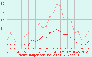 Courbe de la force du vent pour Rmering-ls-Puttelange (57)