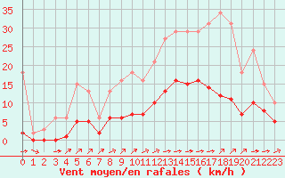 Courbe de la force du vent pour Carrion de Calatrava (Esp)