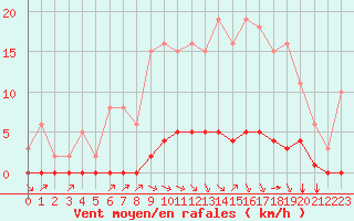 Courbe de la force du vent pour Lagny-sur-Marne (77)