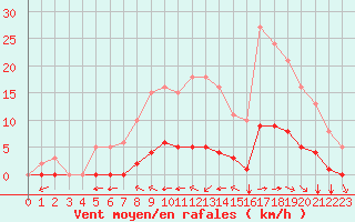 Courbe de la force du vent pour Aizenay (85)