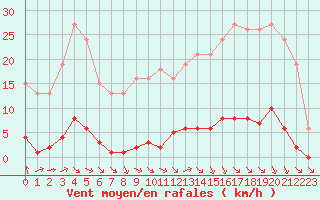 Courbe de la force du vent pour Valence d