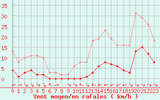 Courbe de la force du vent pour La Baeza (Esp)