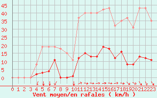 Courbe de la force du vent pour Agde (34)