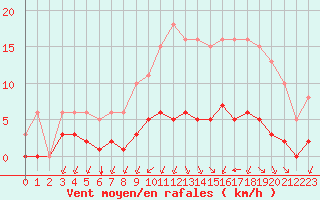 Courbe de la force du vent pour Aizenay (85)