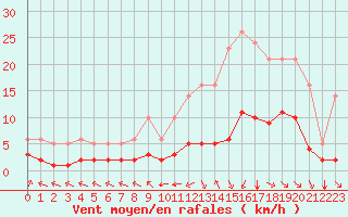 Courbe de la force du vent pour Millau (12)