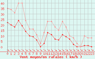 Courbe de la force du vent pour Mazres Le Massuet (09)