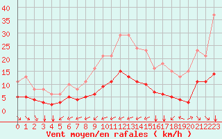 Courbe de la force du vent pour Saint-Jean-de-Liversay (17)