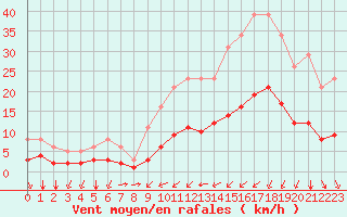 Courbe de la force du vent pour Bourg-Saint-Andol (07)