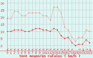 Courbe de la force du vent pour Laqueuille (63)