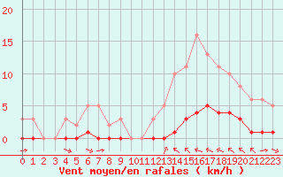 Courbe de la force du vent pour La Baeza (Esp)