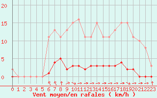 Courbe de la force du vent pour Croisette (62)