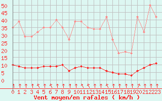 Courbe de la force du vent pour Haegen (67)