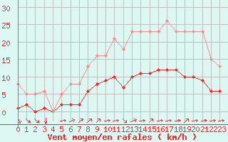 Courbe de la force du vent pour Chailles (41)
